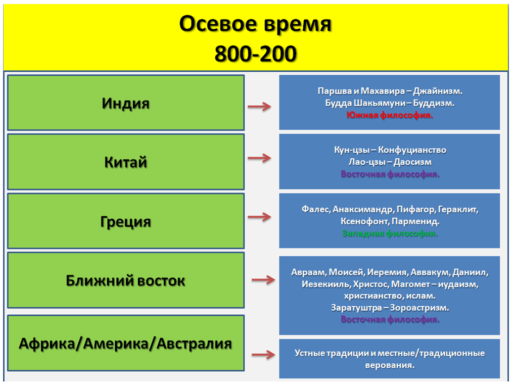 Автор концепции осевого времени