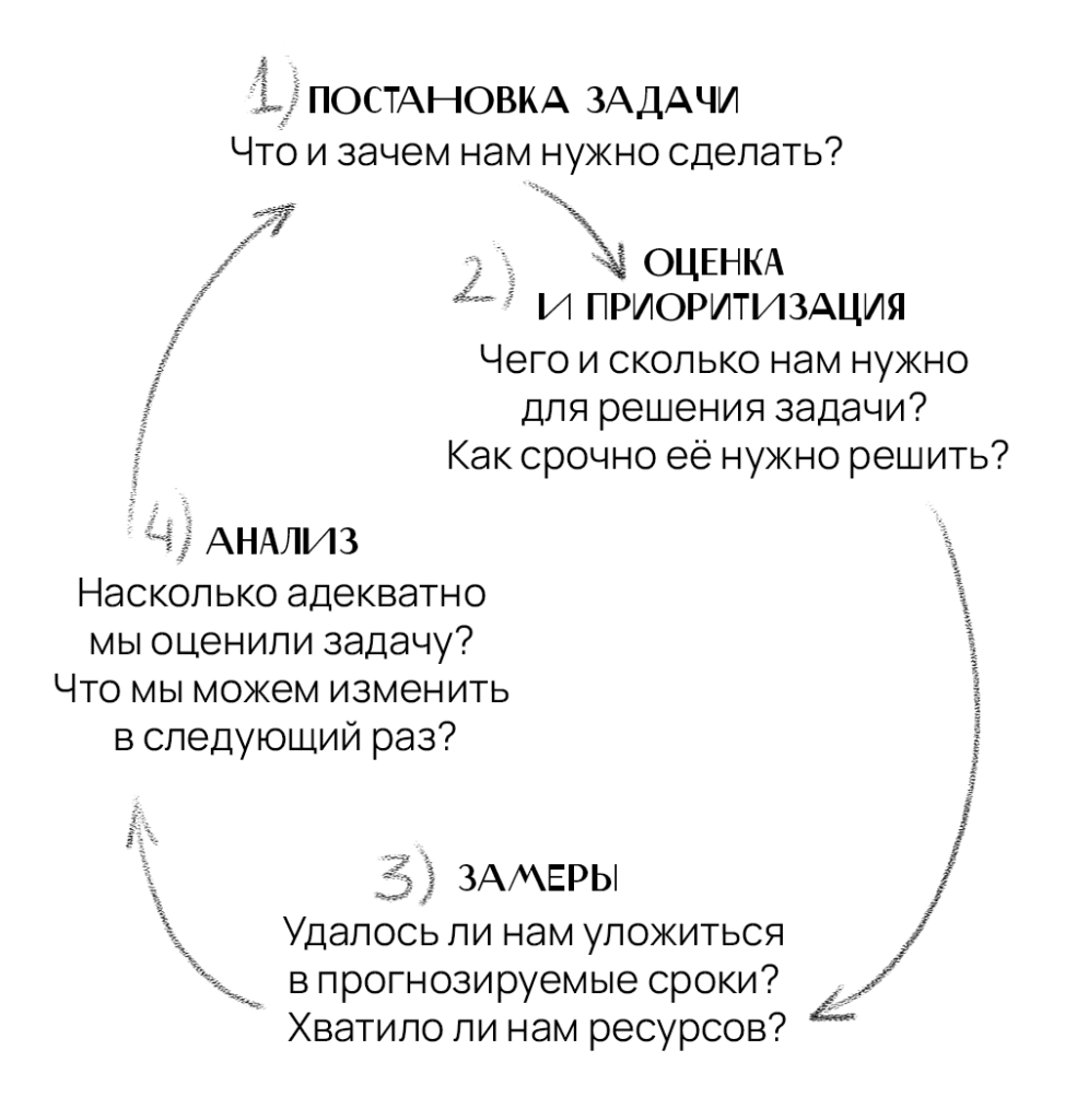 Неправильные дедлайны до добра не доведут | Журнал «По ходу разберёмся» |  Дзен