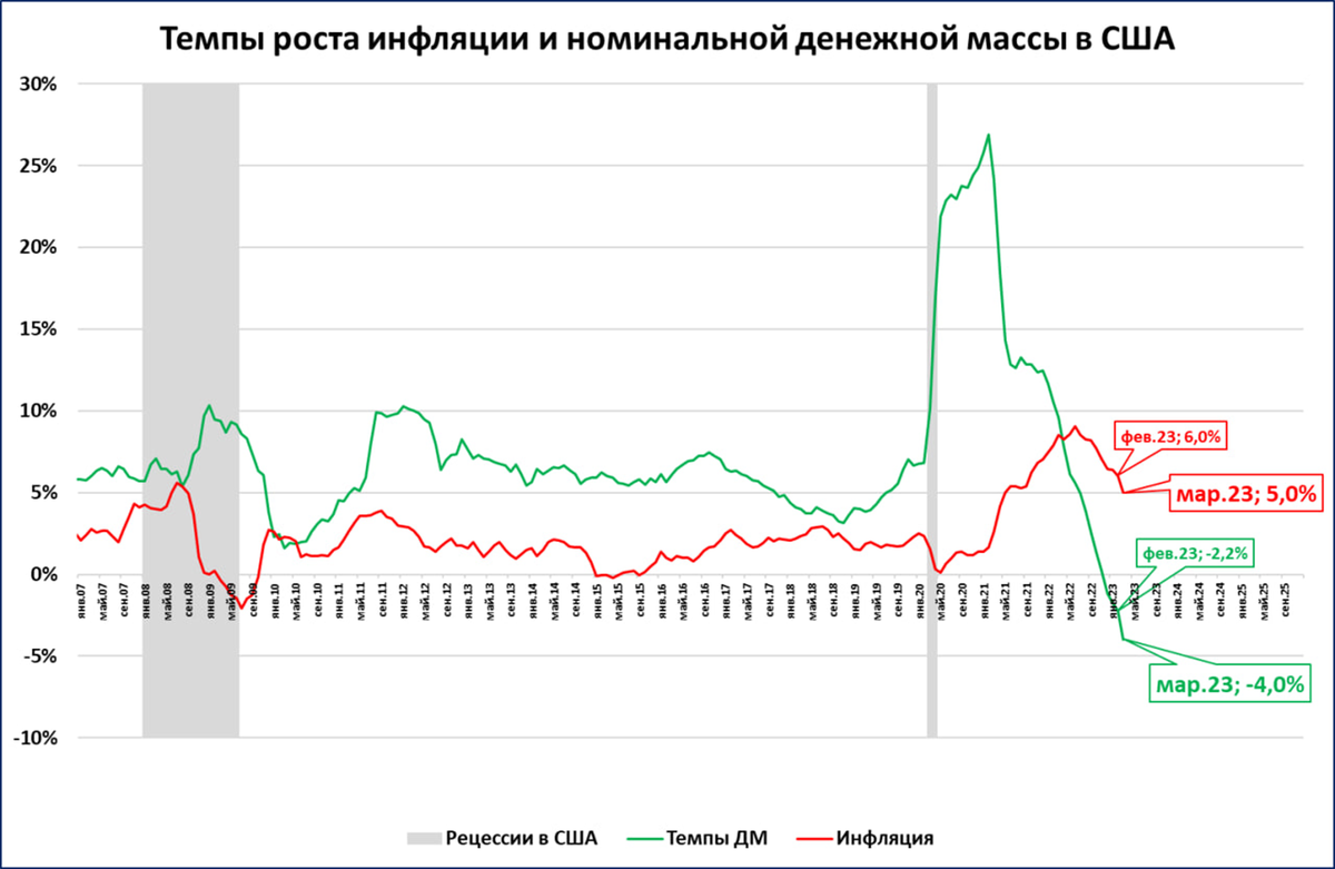 США: обвал денежной массы продолжается