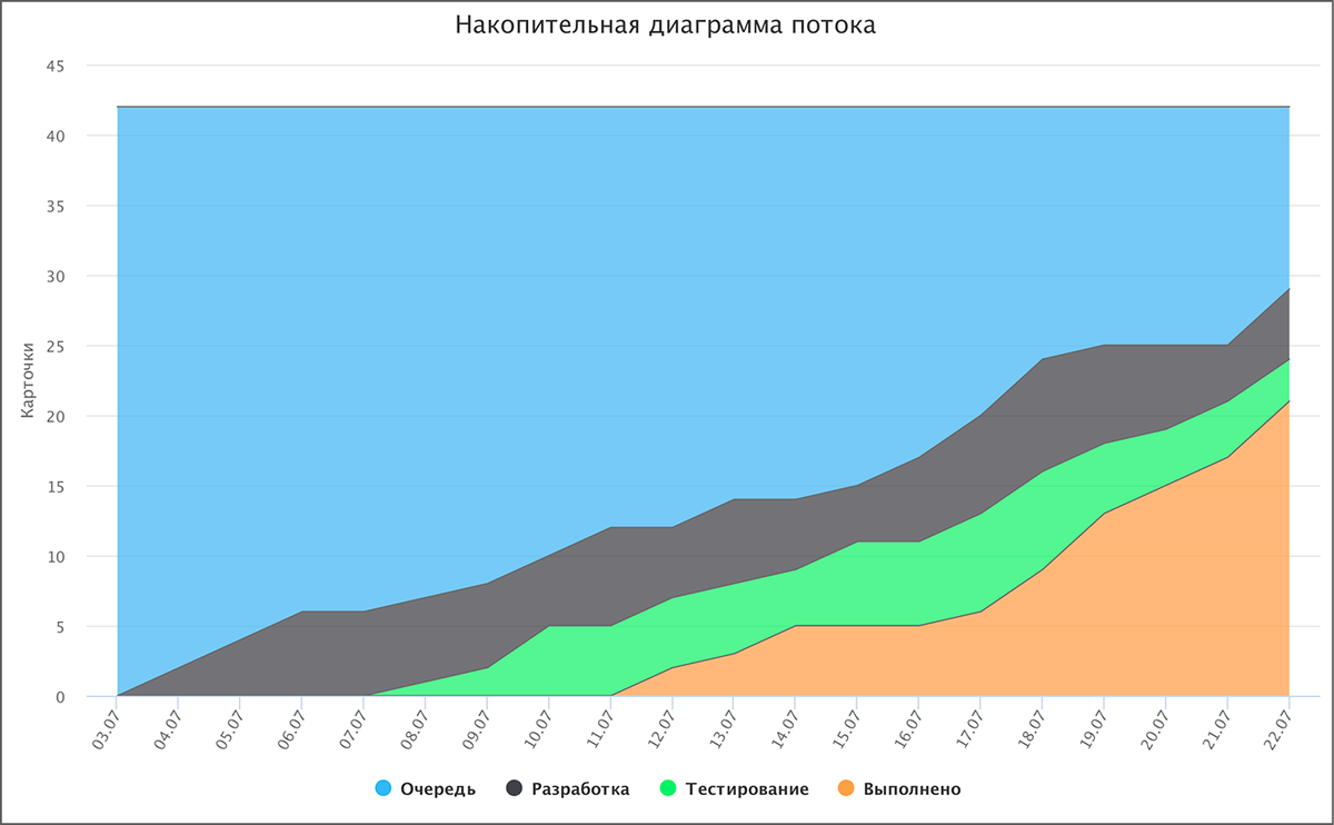 Простыми словами: 5 действительно важных Agile метрик | Kaiten — управление  процессами и проектами | Дзен