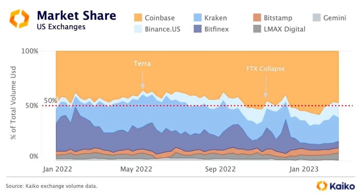  Рыночная доля криптовалютной биржи Coinbase на рынке США