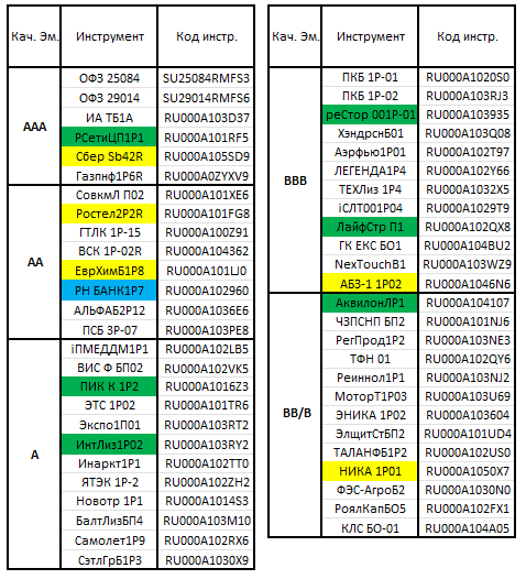 Рисунок 1 – Портфель облигаций ИИС на конец апреля 2023 г.