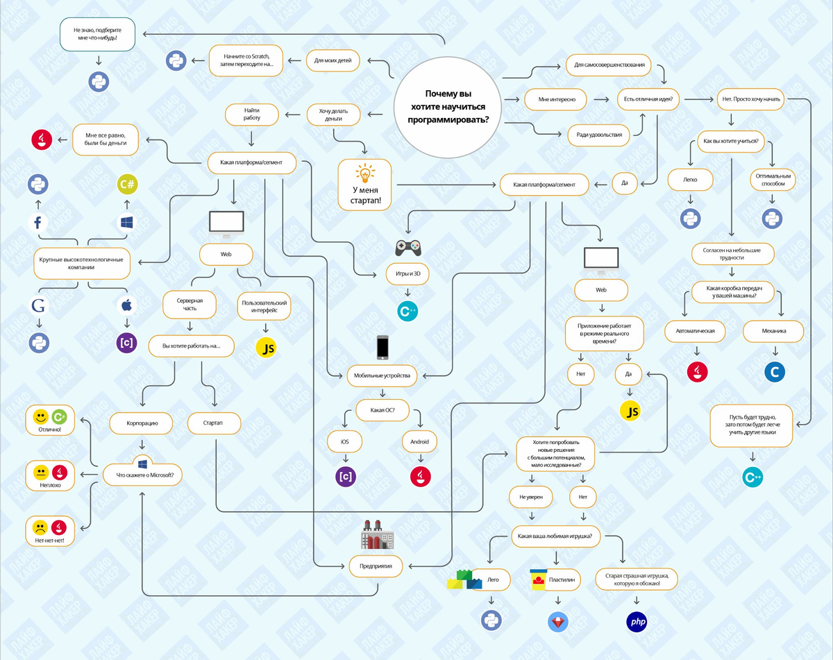 Карта изучения программирования