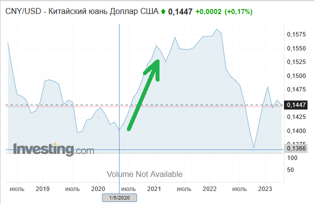 Курс юаня к рублю в москве. Тикер юаня. Курс юаня за последние 5 лет. Курс доллара.