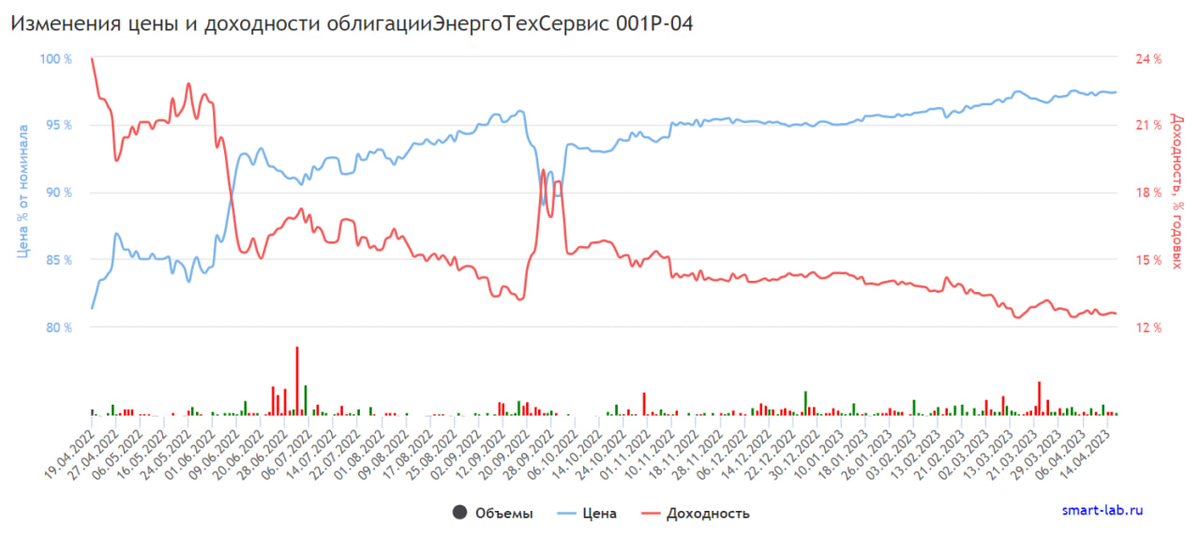 Акции изменения за год. Изменение доходности облигации. Биржевик // канал о рынке акций фото.