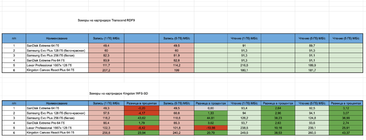 Таблица замеров скорости записи и чтения.