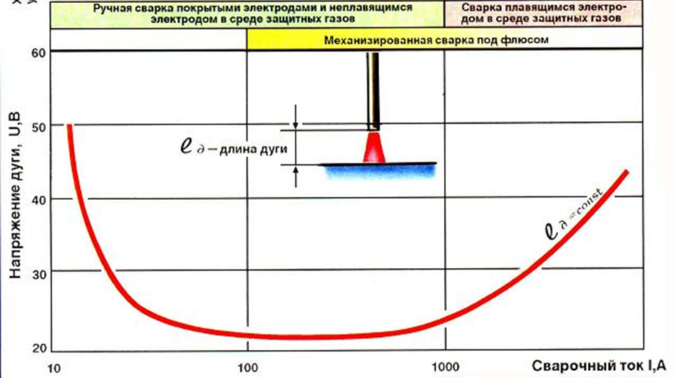 График вольт-амперной характеристики сварочной дуги