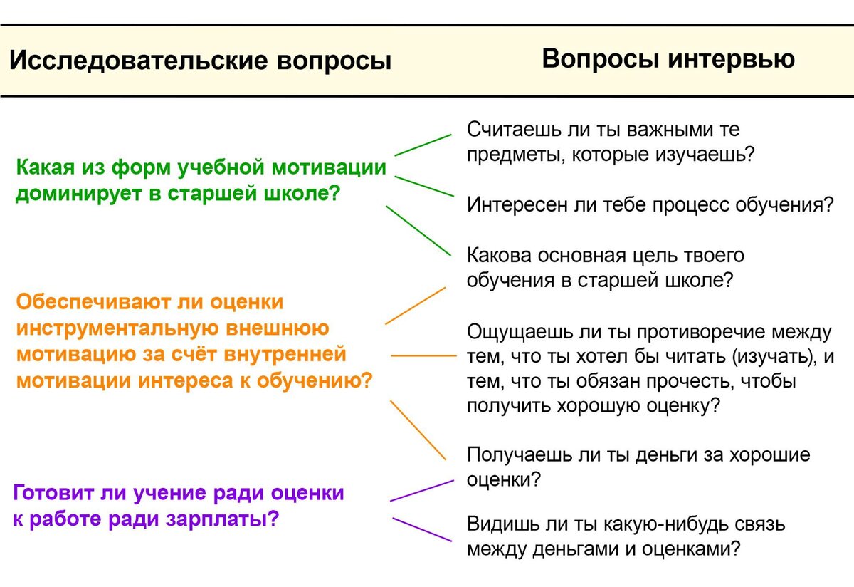 Источник: Квале С. Исследовательское интервью. — М : Смысл, 2003. — с. 133-134