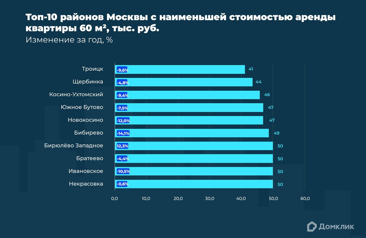 Домклик» назвал районы Москвы с самой дешевой арендой жилья | РБК  Недвижимость | Дзен