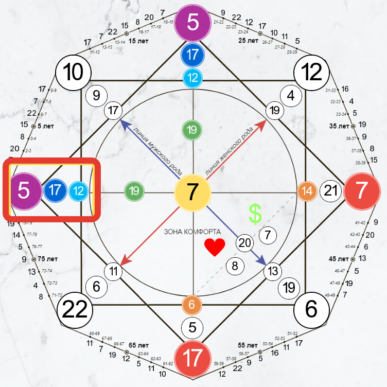 Детско-родительский канал в Матрице Судьбы выделен красной рамкой. 