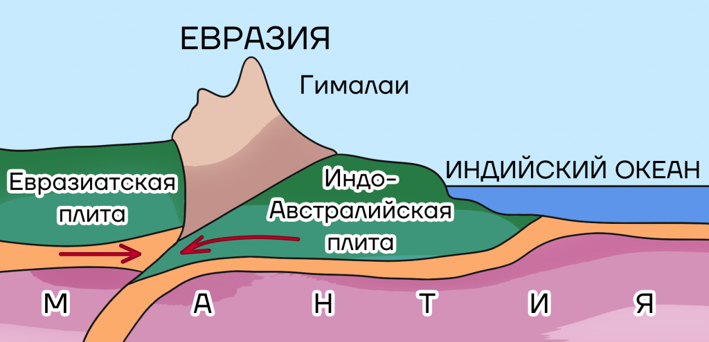 При столкновении каких литосферных плит образовались гималаи. Образование гор. образование гор на земле. схема образования гор. вулканы индо-австралийской плиты.