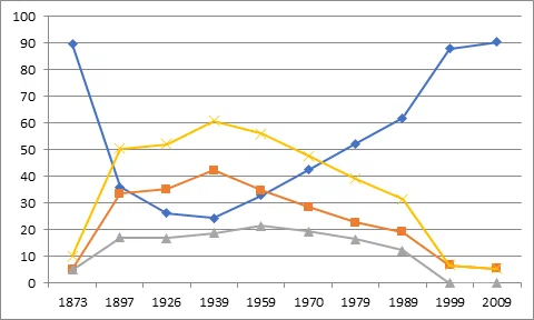 Синий цвет азербайджанцы, красный – русские, серый –армяне, фиолетовый суммарное количество христианского населения.