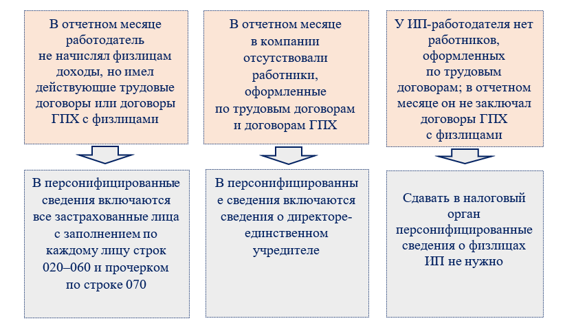 Персонифицированные сведения нулевые нужно сдавать