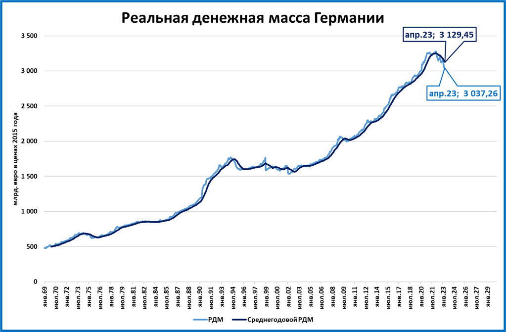 ВВП Германии 2023 год. Инфляция в России в 2023. Статистика ВВП Германии. Денежная инфляция 2023.