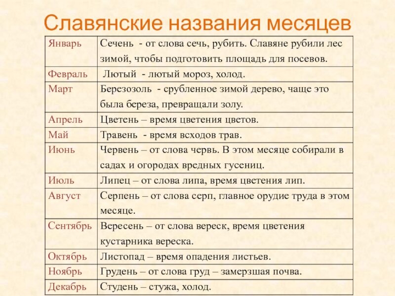 Народные месяца. Славянские названия месяцев. Название месяцев у славян. Славянский календарь название месяцев. Древние названия месяцев.