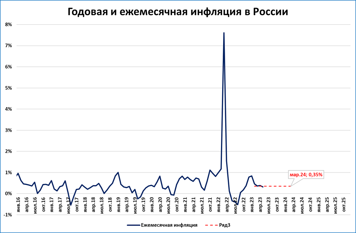 Годовая инфляция по месяцам. Годовая инфляция. Инфляция и ВВП. Инфляция по годам. Инфляция есть:.