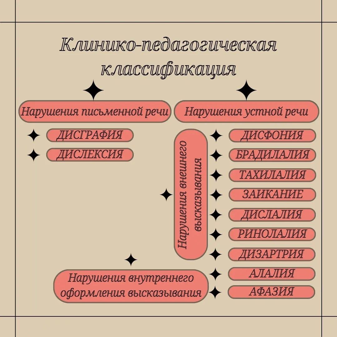 Клинико педагогическая классификация нарушений речи