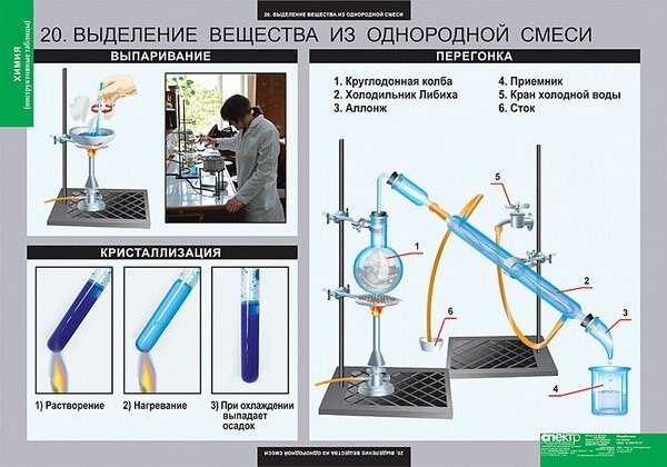 Плакат-инструкция для наглядности и заодно лабораторную посуду повторите. (взято из открытых источников)