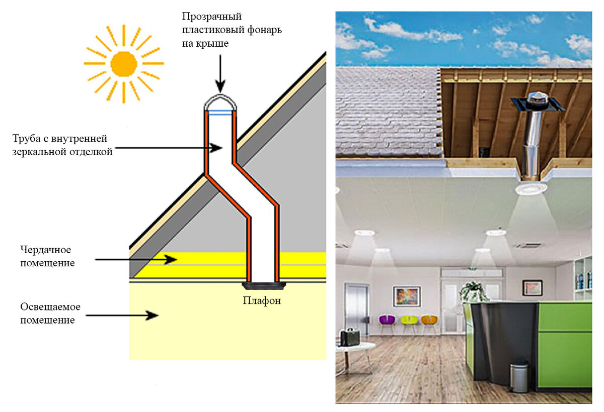 Световые трубы для освещения помещений загородного дома