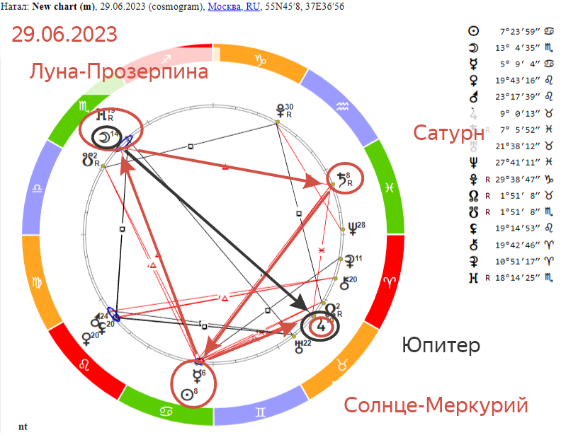 Астрологический прогноз на 2023