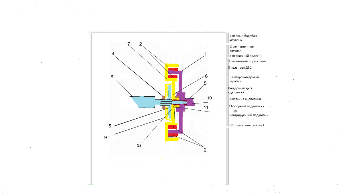 	Читаю статьи,смотрю видео знающих людей об автотехнике,в частности о коробках передач; роботах , автоматических и не очень,с вариатором, гидротрансформатором,двойным сцеплением, и прям горюю.Потому что нигде не упоминается моя придумка, "Автоматическая фрикционная центробежная муфта сцепления",так называется полезная модель,согласно патента №206584 на имя Браганцев Константин Иннокентьевич,т.е.Ваш покорный слуга.  В патенте имеются чертежи,экспертное описание и авторское пояснение.В двух словах могу пояснить суть.  Это  		ТРОЙНОЕ СЦЕПЛЕНИЕ (чего мелочится) в одном пакете( далее- устройство).Автор позиционирует его как некую альтернативу гидротрансформатору КПП автомата автомобиля, для применения с роботизированной и механической КПП,поскольку КПП автоматы у нас массово не делаются, а роботизировать можно и механическую КПП. Состоит из двух центробежных муфт и одного обычного сцепления, как  с КПП механикой.Центробежная муфта,соответствующего размера, поясняю для читателей дзена,применяется в частности,  на бензопилах.Простое,надёжное устройство,газанул-цепь пошла.Одна центробежная муфта для трогания с места и движения,вторая  так же для движения и обратной связи,чтоб машина не катилась как велосипед,то есть под гору тормозила двигателем, и можно было, в отличие от КПП автомата, завести двигатель с буксира.Обычное сцепление используется только при переключения передач,в трогании с места не участвует, значит есть возможность сделать его полегче или использовать от автомобилей меньшей мощности или грузоподъёмности. Конструктивно устройство должно представлять собой пакет, по высоте не на много превышающий  размеры маховика ДВС плюс обычное сцепление, и может быть установлено вместо  вышеуказанного.Помимо изготовления оригинальных деталей,возможно потребуется доработка или изготовление  базовых деталей; может быть измененена форма(удлинить или установить проставку) кожуха сцепления, проточка первичного вала КПП,установка увеличенного, либо двухрядного центрирующего подшипника в торце коленвала.  										В чём премущества предлагаемого устройства.Никакого масла,маслонасоса,маслорадиатора и т.д.Никаких регулировок и вообще какого либо обслуживания.Никакого управления и электроники,  только в момент переключения передачи,если с КПП роботом,должен параллельно  включатся какой то исполнительный  механизм(пневмо,гидроцилиндр,втягивающее реле)для выключения обычного сцепления,ну вместо ноги.Перед гидротрансформатором-простота и технологичность и следовательно невысокая стоимость, при сопоставимых параметрах.Перед обычным сцеплением-двухпедальность, что так полюбили наши дамы и им подобные, при той же простоте  и технологичности.Перед  однодисковым,электронно управляемым сцеплением  для КПП робота-надежность и значительно больший ресурс при той же простоте т.д.Про двухдисковое сцепление вообще ничего не знаю,только то что оно ещё и двухкоробочное, ему нужна особая,только для него придуманная КПП,состоящая из двух половинок,вставленных одна в другую,на каждую отдельное сцепление.  						Служить предлагаемое устройство("Автоматическая фрикционная центробежная муфта сцепления") должно неопределённо долго,наравне с двигателем,поскольку будет  обладать значительной дура и дуракоустойчивостью,так как функции обычного сцепления разделятся на трёх участников процесса,а обычное сцепление,служит у нормальных водителей до сотни тысяч пробега.Для водителя управление при КПП роботе должно выглядеть аналогично автомату,завел-перевёл селектор в нужное положение, прибавил газу и поехал.Переключать передачи-это другая тема,на неё у меня патента нет,хотя мысли есть. Предлагаемое устройство сможет прекрасно работать и с КПП механикой, так же с двумя педалями,только нужно будет в рычаг КПП внедрить кнопку либо сенсор управления выключением сцепления и одновременно снижения оборотов двигателя в момент переключения передачи, для усиления дураустойчивости, а фунция троганья с места у всех будет автоматическая.   	 								КПП роботы,вроде как ставили на ВЕСТУ,сцепление как раз и подвело,быстро сгорало,потому что однодисково-одинарное и не дуракоустойчивое.  Сейчас на ВЕСТУ собираются устанавливать китайский вариатор,я не знаю,есть ли в этом вариаторе функция троганья с места,т.е.гидротрансформатора. Если отдельно установлен гидротрансформатор,то   хорошо бы  протиснутся со своим проектом поближе,может быть уважаемый АвтоВАЗ им заинтересуется,поскольку идея вовсе не бредовая и НЕдорогая.Правда есть впетчатление ,что сделать машины дешевле не есть цель АвтоВАЗа,а может и кого повыше.Но ведь сделать дешевле не означает продать дешевле. Тут какие то другие соображения,выше моего понимания. Я уже пытался связатся с ВАЗом,УАЗом,КАМАЗом,никто не ответил,даже дураком не назвали.Выложу в Яндекс дзене,отсюда несколько игриво-юморной тон,чтобы людям далёким от техники тоже было интересно почитать.  							  Итак,где применимо описаное устройство? С КПП автоматом однозначно-нет,поскольку КПП автомат невозможен без гидравлики и гидротрансформатор просто её часть.С КПП роботом замечательно применимо,только интерес к ним угас,повторюсь из за малого ресурса электронно управляемого сцепления. С КПП механикой даже предпочтительнее,самый технически простой и соответственно дешевый вариант.С китайским вариатором-это МЕЧТА!  Моя. В вариаторе нет такой развитой гидросистемы,как в КПП автомате,она в нём не нужна.Следовательно для гидротрансформатора нужно создавать отдельную, с насосом ,баком,радиатором,вентилятором и т.д; заливать, менять, контролировать уровень масла;  импортного, дорогого, возможно санкционного .А это ресурсы, время, денежки.И тут я со своей придумкой,а!С простой, дешёвой, надёжной и с практически тем же функционалом!ИМПОРТОЗАМЕЩЕНИЕ,ОДНАКО! С точки зрения здравого смысла шансы налицо,но всегда ли он решает. За сим позвольте откланятся.Надеюсь было не скучно. 


