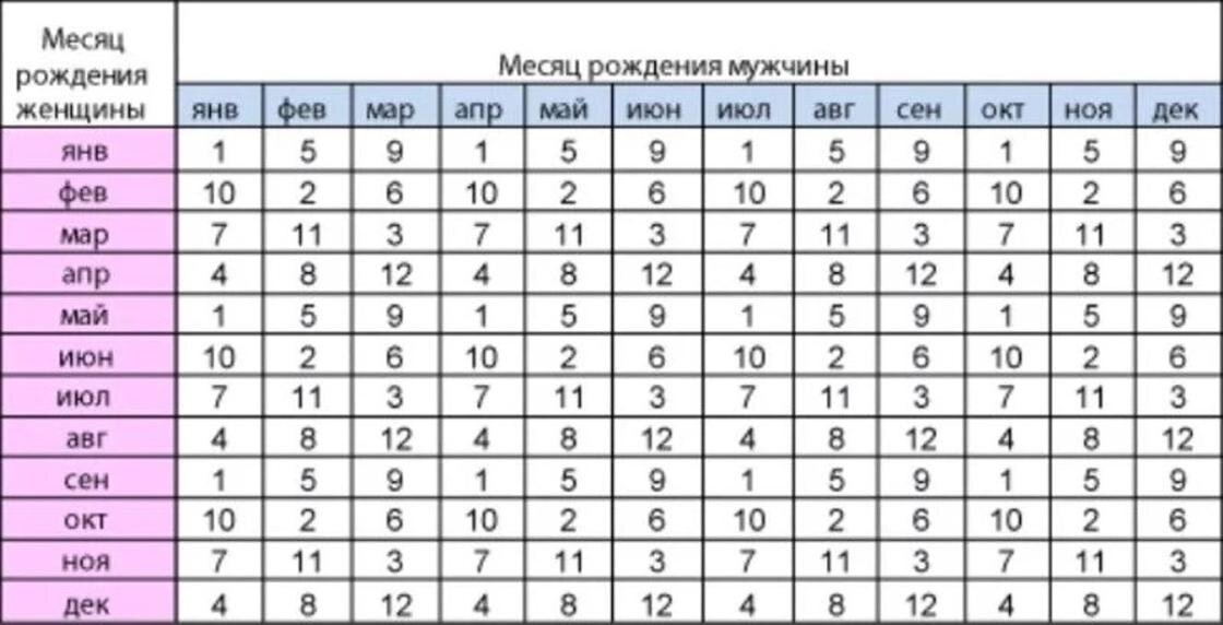 Как забеременеть быстро