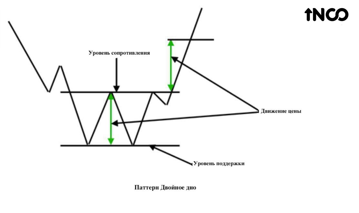 10 дневных торговых паттернов для начинающих | INCO | Дзен