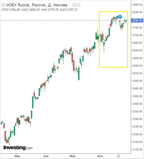 Изменение индекса ММВБ в дневном разрезе на 30.06.23. Данные взяты из открытых источников для целей иллюстрации.