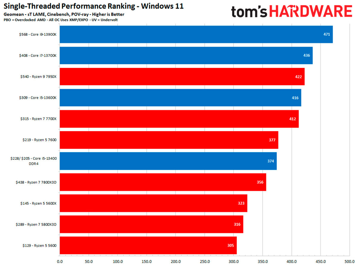 Ryzen 7 5800x3d vs 5600x. Intel 13600k. Сравнение для видеомонтажа ryzen 7 5800x3d vs ryzen 5 3600. Ryzen 5 5500 и 5600. 7800x3d vs 13900k евз.