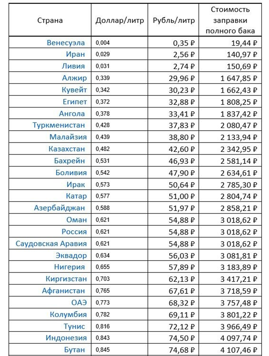 Стоимость бензина с 1 по 27 место в рейтинге. Россия занимает 17 место в мире по дешевизне бензина, деля его с Оманом и Саудовской Аравией.