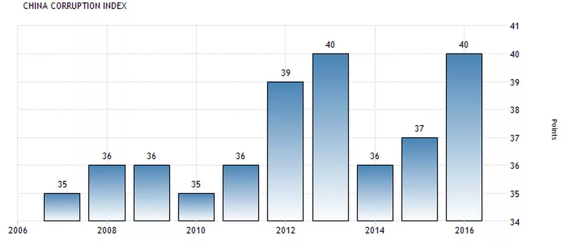 Китай статистика. Коррупция в Китае статистика. Статистика коррупционных преступлений в Китае. Уровень коррупции в Китае по годам. Борьба с коррупцией в Китае статистика.