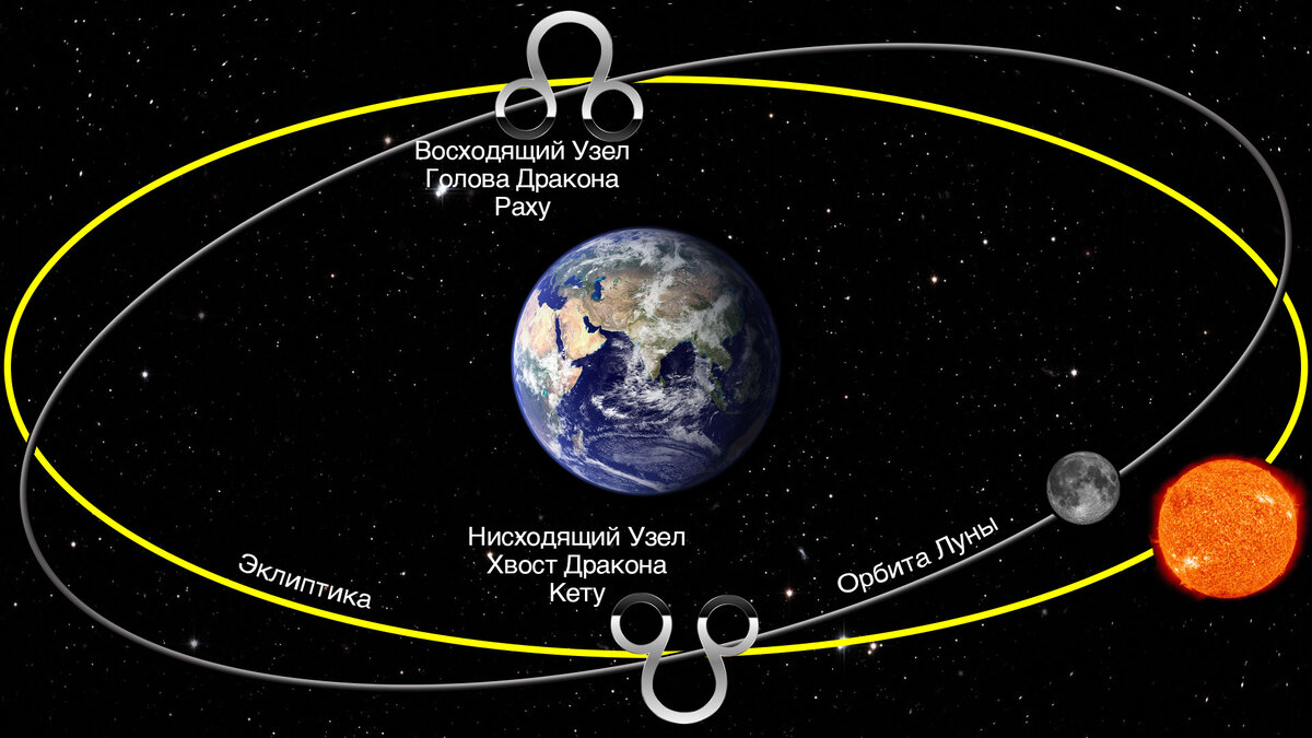 Лунные узлы | Академия Астрологии Левина | Дзен