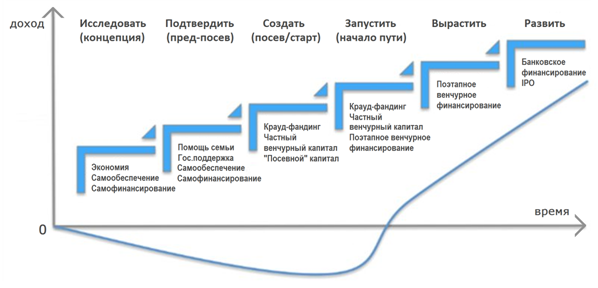 Источник: https://www.marnixgroet.com/startup-pre-seed-stage/ 