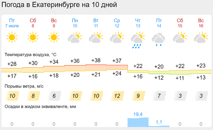 Точная погода в красноярске на 14 дней