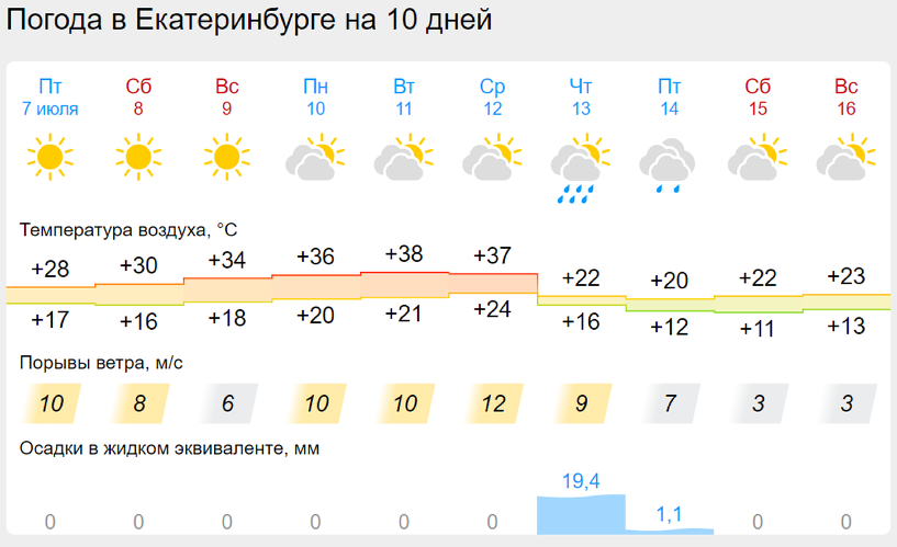 Погода в красноярске на неделю 7