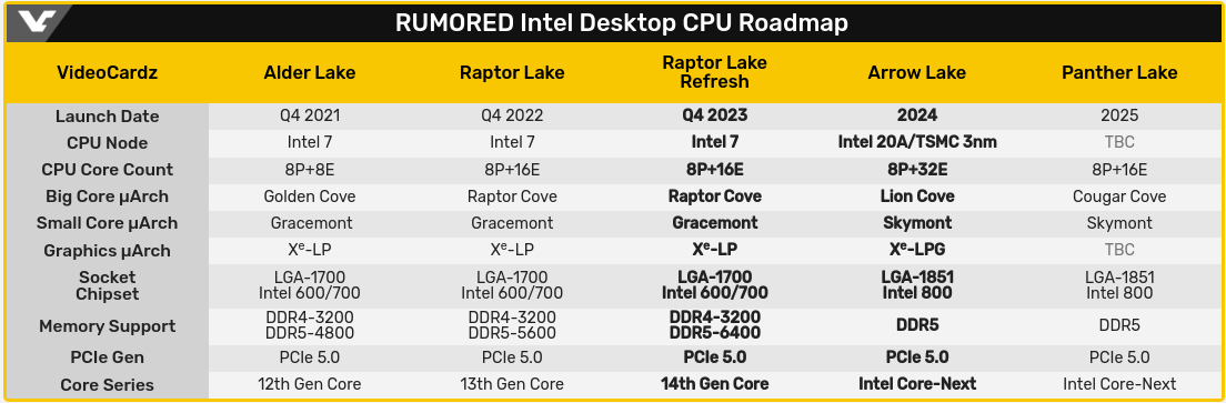 Интел 14 поколения. Процессоры по сокетам. LGA 1851. Процессоры Intel 5 поколения. Raptor Lake refresh.