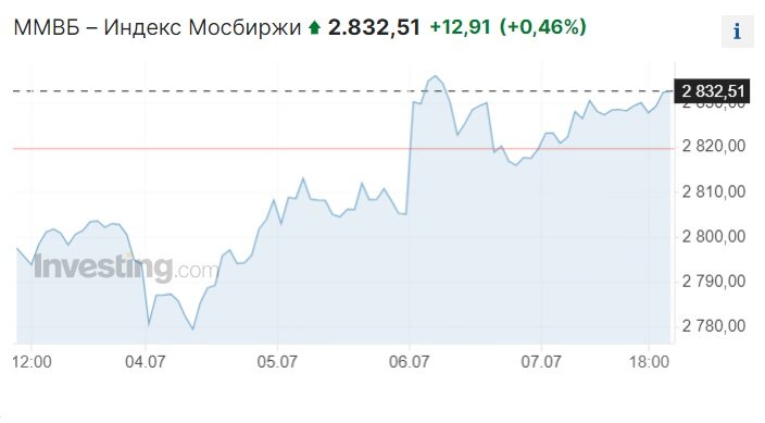 Недельный график индекса Мосбиржи. Данные из открытых источников.