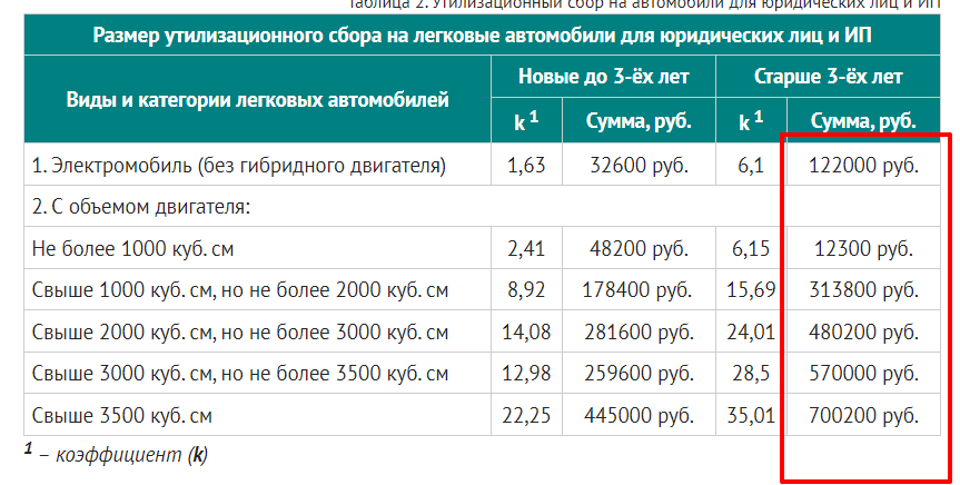Утиль сбор 2024 таблица