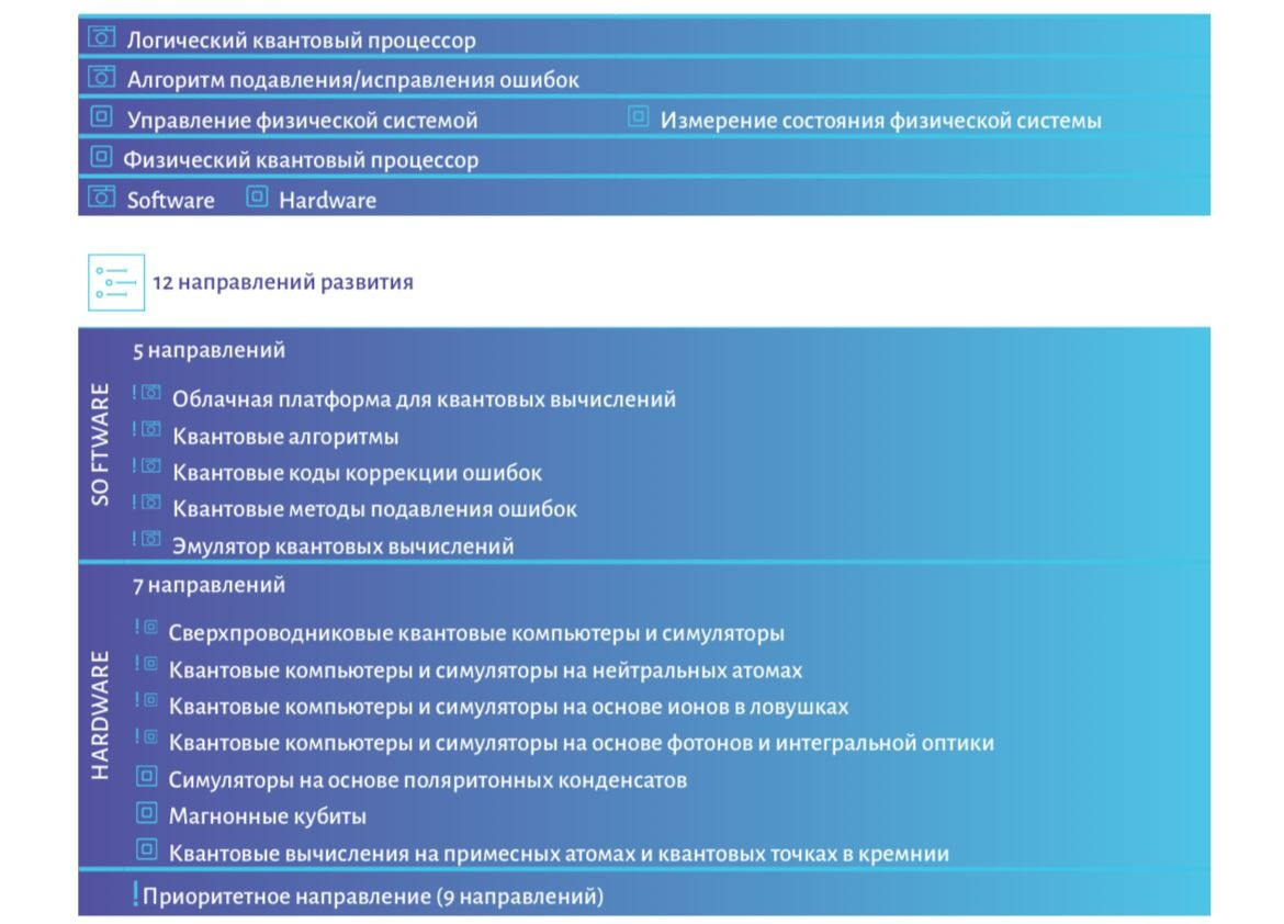 Квантовые технологии для государства и бизнеса: настоящее и будущее | Фонд  Росконгресс | Дзен