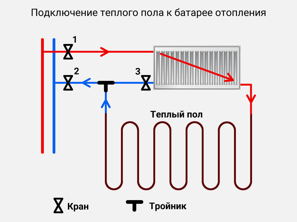 Схема подключения радиаторов отопления в частном. Схема подключения теплого пола к батарее отопления. Схема подключения теплого пола к центральному отоплению. Тёплый пол от центрального отопления. Соединение теплого пола с системой отопления.