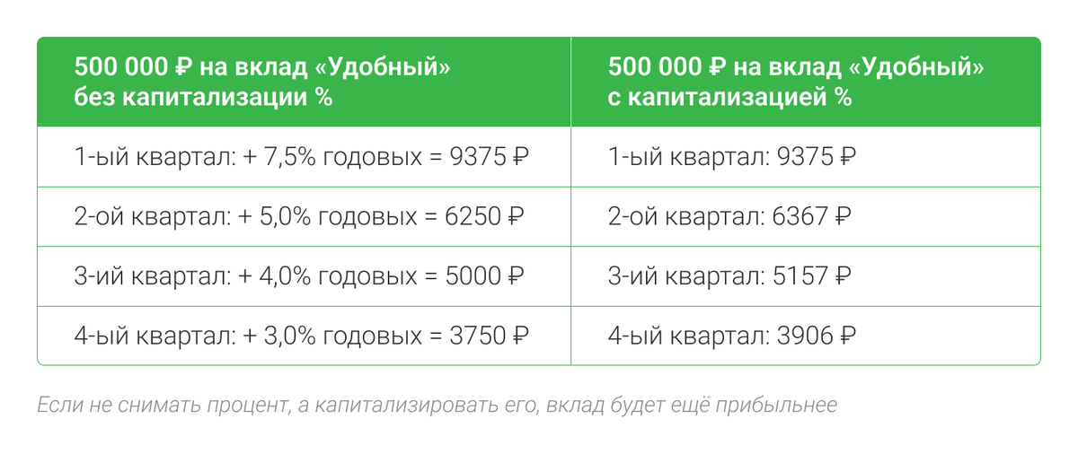 Вклады с высоким процентом со снятием. Максимальная сумма.