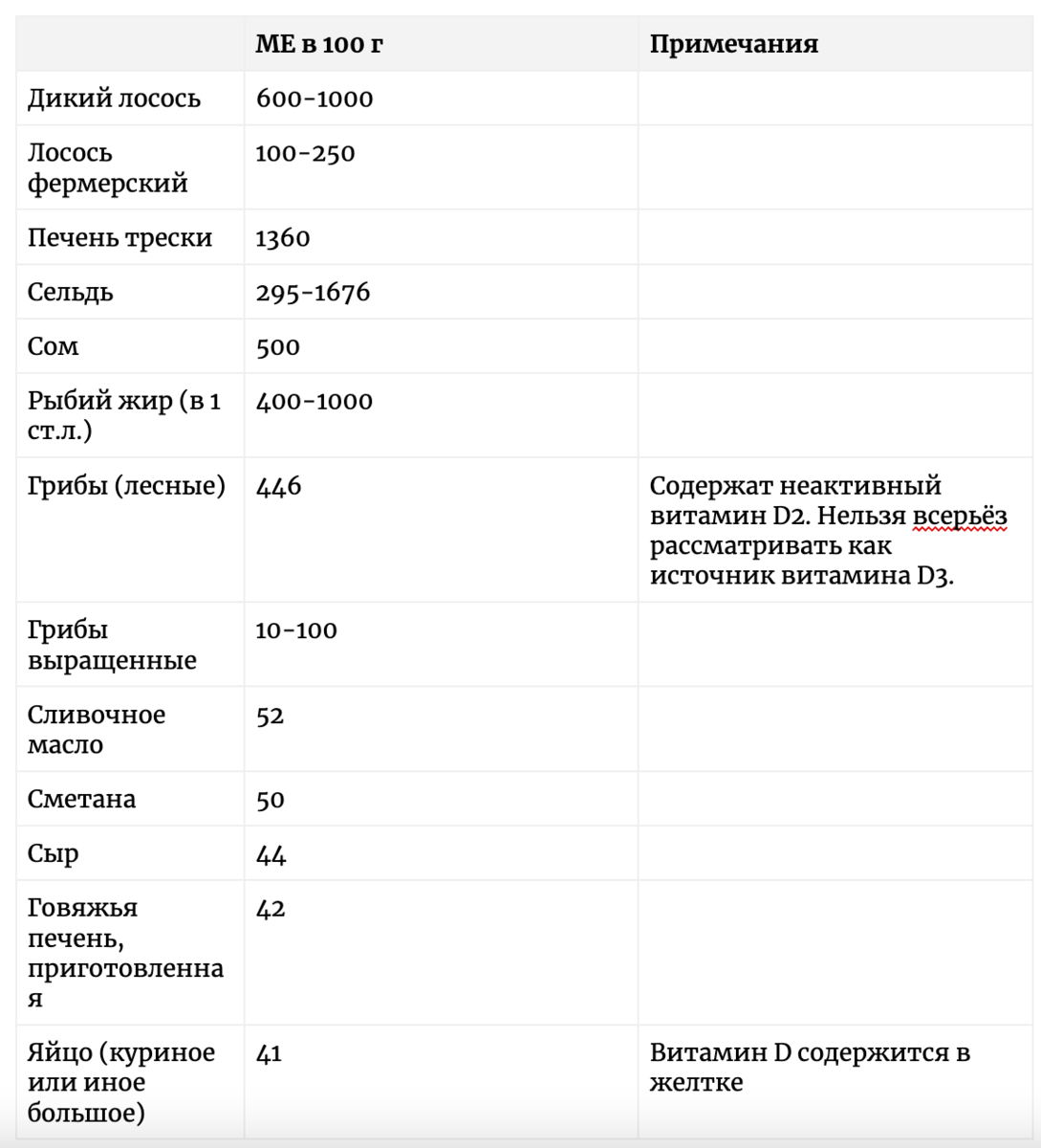 В таблице указано содержание витаминов в 100. Содержание витаминов в чипсы таблица. Содержание витамина д в черной икре.