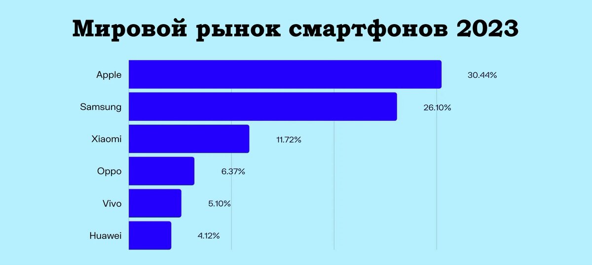 Рынок смартфонов 2020. Самые продаваемые смартфоны. Рынок смартфонов по брендам. Рейтинг телефонов по качеству камеры. Смартфоны лидеры продаж 2023.