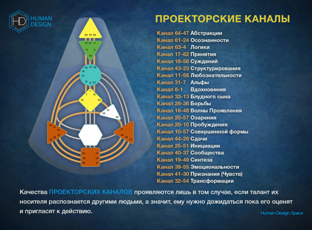 дизайн человека 62. аура манифестирующего генератора. канал 17 62 дизайн человека. каналы коллективного контура дизайн человека. хьюман дизайн.