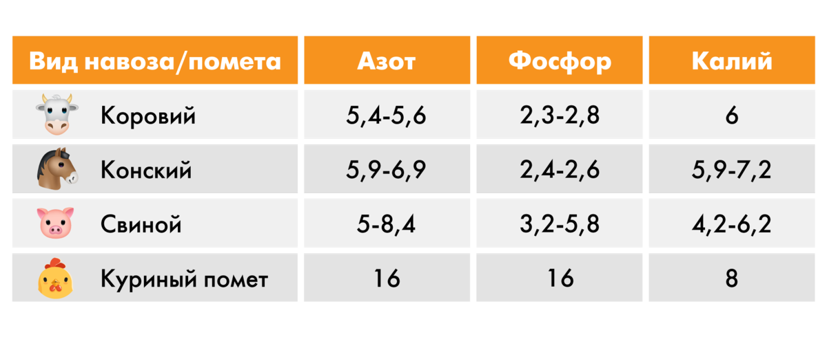 Содержание основных минеральных веществ в помете и навозе.