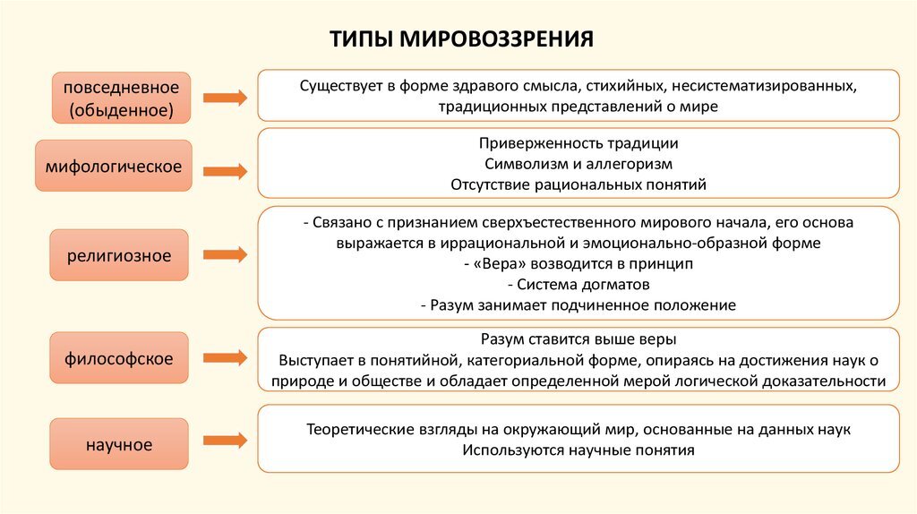 Политическое мировоззрение система взглядов ответ идей о политической картине мира