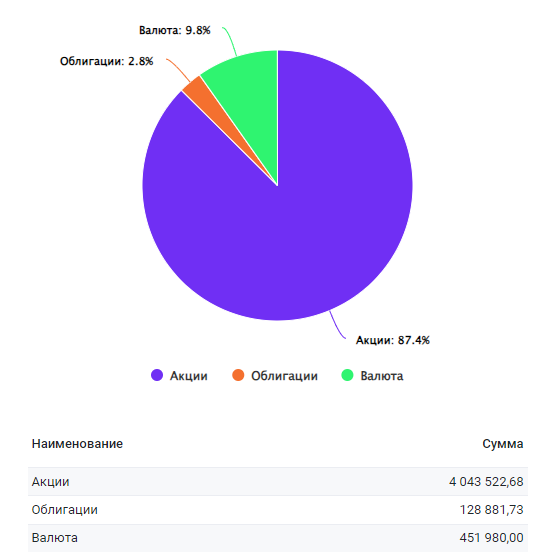 А вот тут явные баги - фонды (любые, даже на облигации или недвижимость) считает как акции,  золото как валюту, что совершенно некорректно