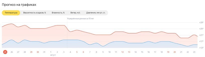 Погода в Осе на 15 августа 2024