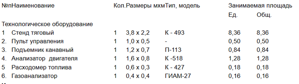 Подбор технологического оборудования, организационной и технологической оснастки для зоны Д-2