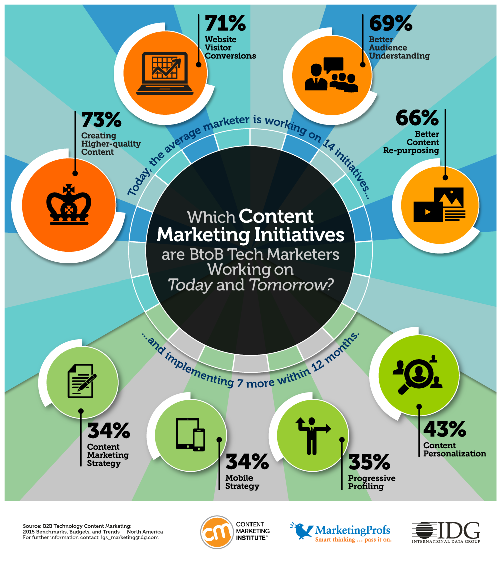 Content marketing. Контент инфографика. Контент маркетинг инфографика. Контент маркетинг b2b. Лидеры в маркетинге инфографика.